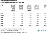 苹果跌出中国手机市场前五，国产手机转向高端竞争格局