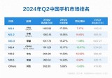 小米升至第二，OPPO下跌18%，第二季度国内手机市场排名公布。