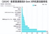 高通骁龙8 Gen 3激活量排名：小米14系列470万成激活量霸主