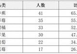 2024年，大学生喜欢在哪里买水果？