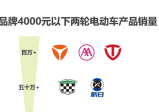 今日才明白，为什么4000元以下的电动汽车非常畅销，5500元以上就不好卖了。