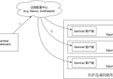 Sentinel熔断降级/流控生产级改造