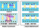 滑移铁电：无限次读写不疲劳