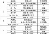 五届阿里巴巴全球数学竞赛金奖得主名单 北大5次 南大1次 清华0次