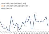 广东新冠感染增加1万余病例，专家：正常起峰，不必紧张担心