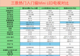 入门级Mini，雷鸟电视，小米电视，海信电视。 哪个LED强？