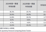 优势扩大！IDC：华为第一季度继续中国平板电脑市场份额第一