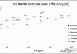 长江存储，三星，SK海力士，美光，铠侠 3D NAND垂直单元效率较高