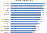 清华大模型报告:文心一言中文理解、数学等多种能力是世界第一。