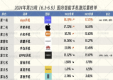 国产智能手机重新洗牌：OPPO跌出榜单前五，第一名遥遥领先 ！