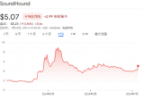 AI语音应用迈出一大步！集成ChatGPT的SoundHound AI语音助手上线欧洲11国三大汽车品牌，公司去年曾被质疑用人工客服冒充AI