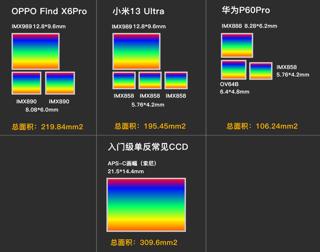 年后影像旗舰之争| OPPO Find X6P，小米13U，华为P60P，谁是王者？  第7张