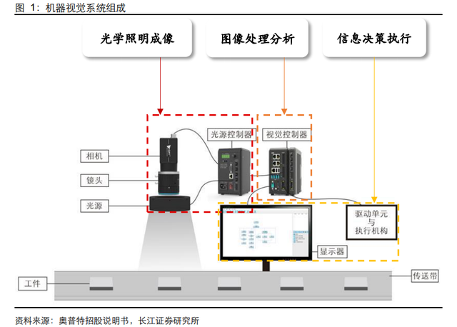 机器视觉行业：驱动因素、国产化历程、财产链及相关公司深度梳理  第1张