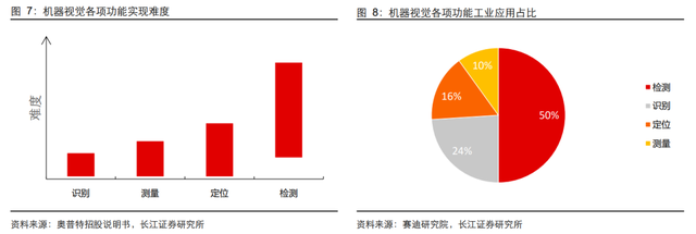 机器视觉行业：驱动因素、国产化历程、财产链及相关公司深度梳理  第2张