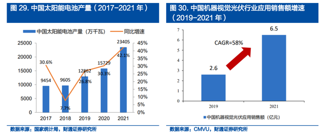 机器视觉行业：驱动因素、国产化历程、财产链及相关公司深度梳理  第31张