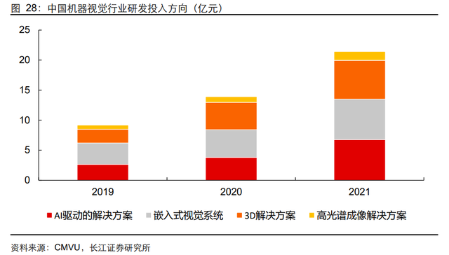 机器视觉行业：驱动因素、国产化历程、财产链及相关公司深度梳理  第32张