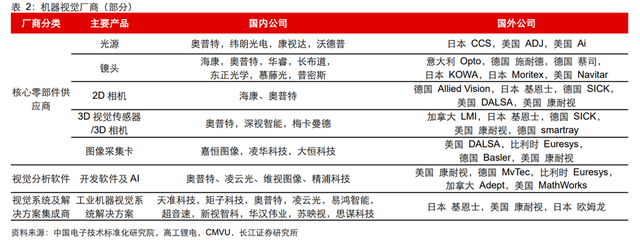 机器视觉行业：驱动因素、国产化历程、财产链及相关公司深度梳理  第36张