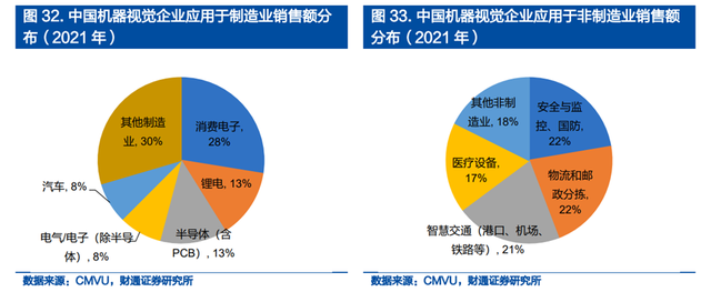 机器视觉行业：驱动因素、国产化历程、财产链及相关公司深度梳理  第34张