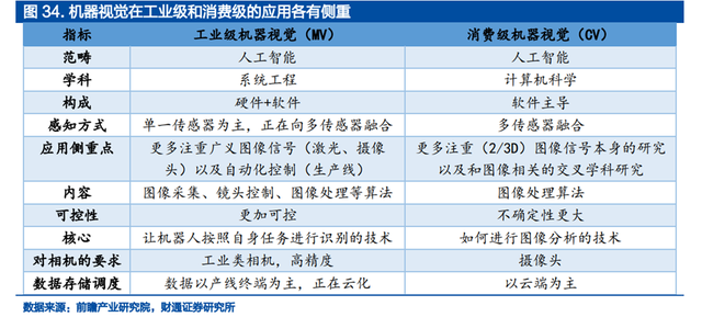 机器视觉行业：驱动因素、国产化历程、财产链及相关公司深度梳理  第35张