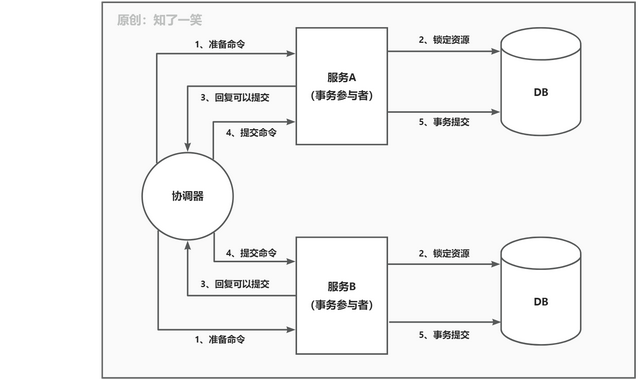 散布式事务处理计划  第3张