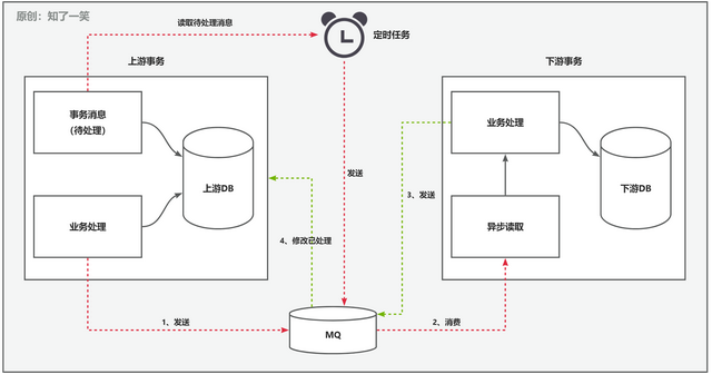 散布式事务处理计划  第6张