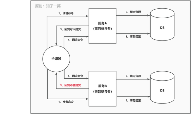 散布式事务处理计划  第4张