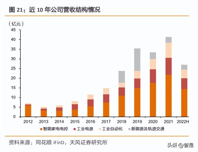 麦格米特：多元化战略持续兑现，发力新能源、工业电源及工控  第6张