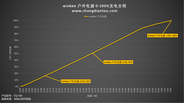 -40℃情况下起头耗电， winkee 户外电源 ES2100 能撑住多长时间？  第34张