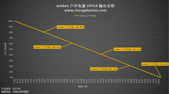 -40℃情况下起头耗电， winkee 户外电源 ES2100 能撑住多长时间？  第36张