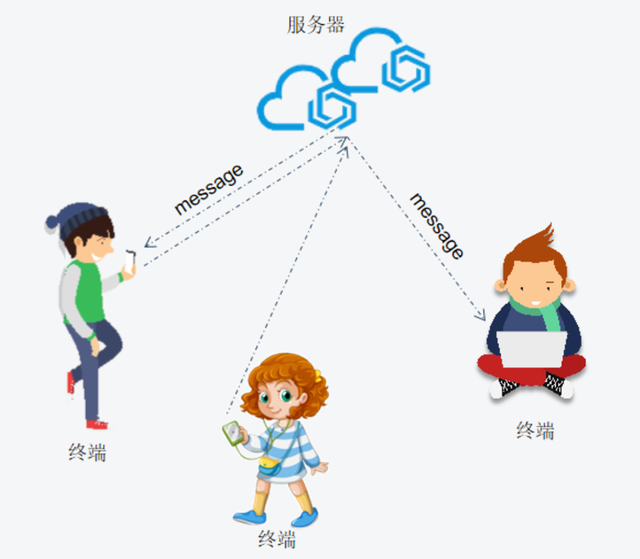 鸿蒙上实现多人聊天功用  第3张