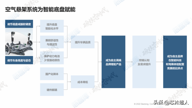 汽车空气悬架，看这篇就够了  第3张