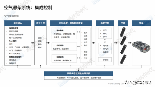 汽车空气悬架，看这篇就够了  第6张