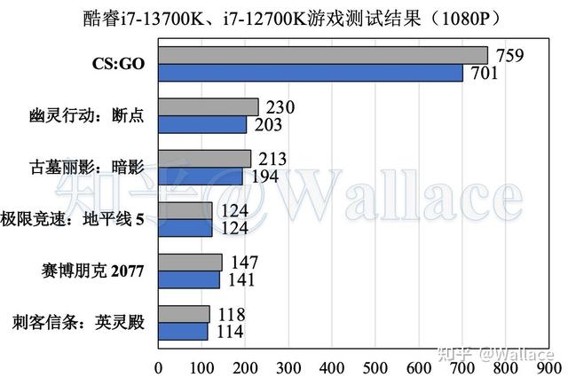 i7-13700K相比i7-12700K提升大吗？  第5张