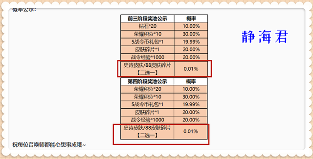 王者荣耀：2个福利活动可得史诗，1个不要花钱，1个只需10点券  第3张