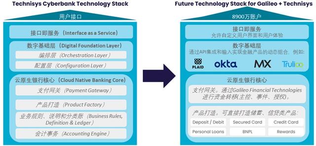 Technisys：投入SoFi怀抱的数字银行技术提供商  第2张