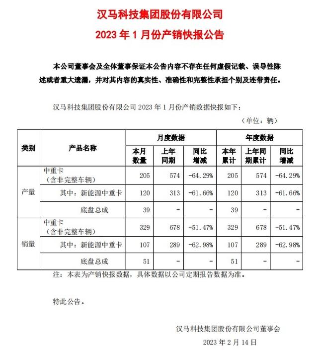 汉马科技1月中重卡销量329辆 同比下降超5成  第1张