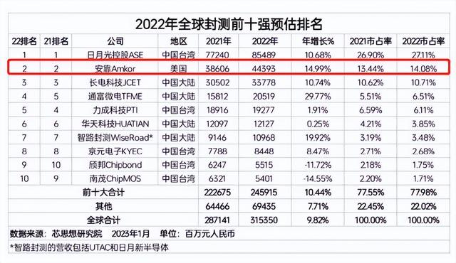 全球十大封测厂商，中企占据了9个，占据份额高达64%  第3张