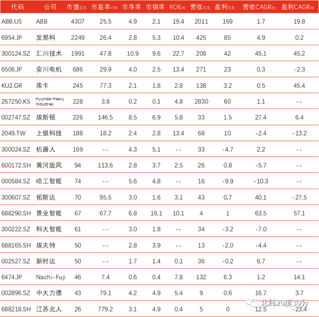 全球工业机器人上市公司业绩和估值一览，股票该怎么选？  第1张