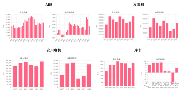 全球工业机器人上市公司业绩和估值一览，股票该怎么选？  第4张