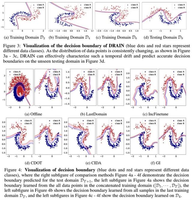 漂移感知动态神经网络加持，时间域泛化远超领域泛化＆适应方法  第14张