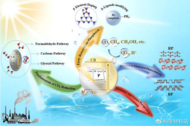 磷结构 - 为CO2还原光催化剂设计提供广阔平台！  第2张