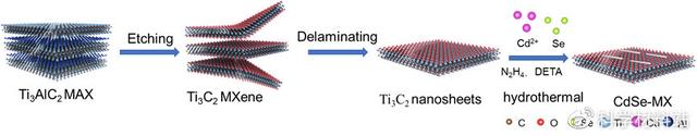 CdSe@Ti3C2 MXene复合材料实现高效光解水产氢  第2张