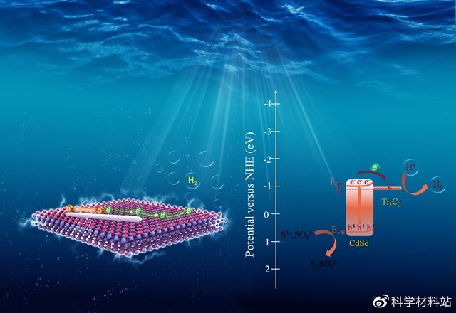 CdSe@Ti3C2 MXene复合材料实现高效光解水产氢  第6张