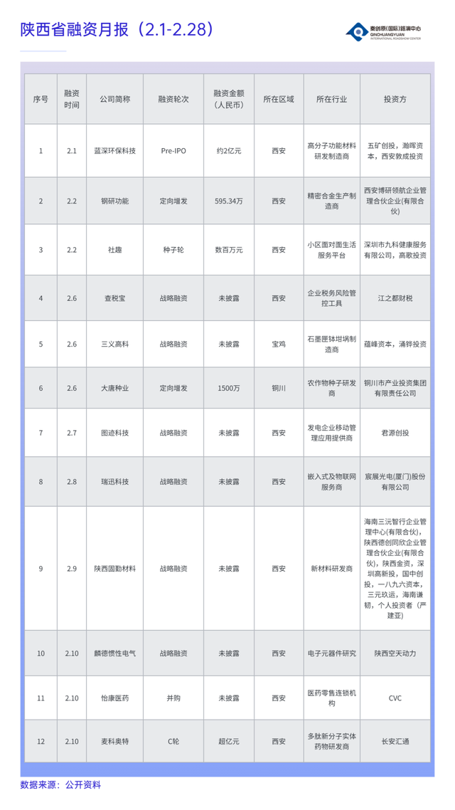 陕西2月融资事件月报  第3张