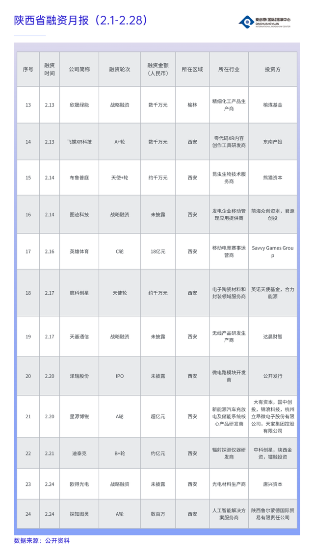 陕西2月融资事件月报  第4张