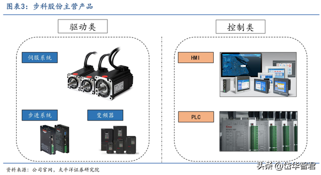 工控多面手，步科股份：低压伺服差异化竞争，移动机器人驱动成长  第4张