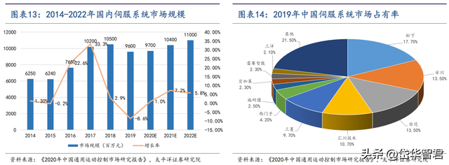 工控多面手，步科股份：低压伺服差异化竞争，移动机器人驱动成长  第12张