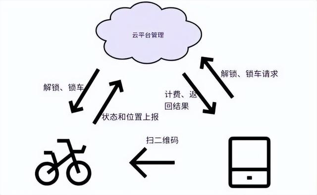 每天骑的共享单车是什么通信原理，有人了解过吗？  第3张