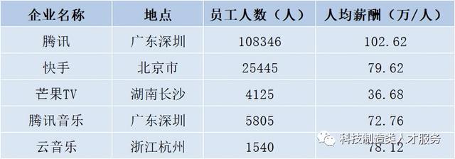 阿里、腾讯、美团、快手、字节为代表的互联网行业薪酬趋势解析  第3张