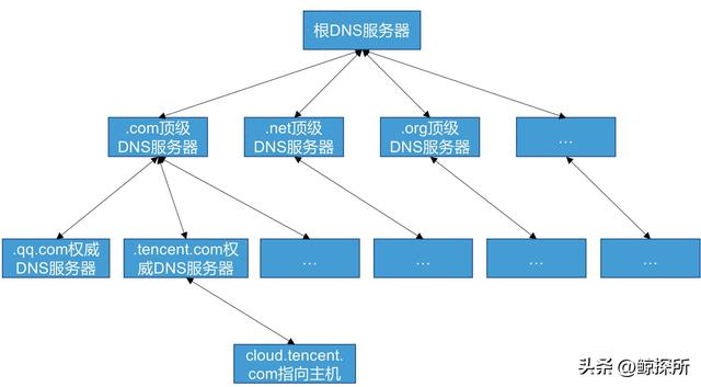 根服务器：宛如现代数字世界的交通枢纽，承载着全球互联网命脉  第14张